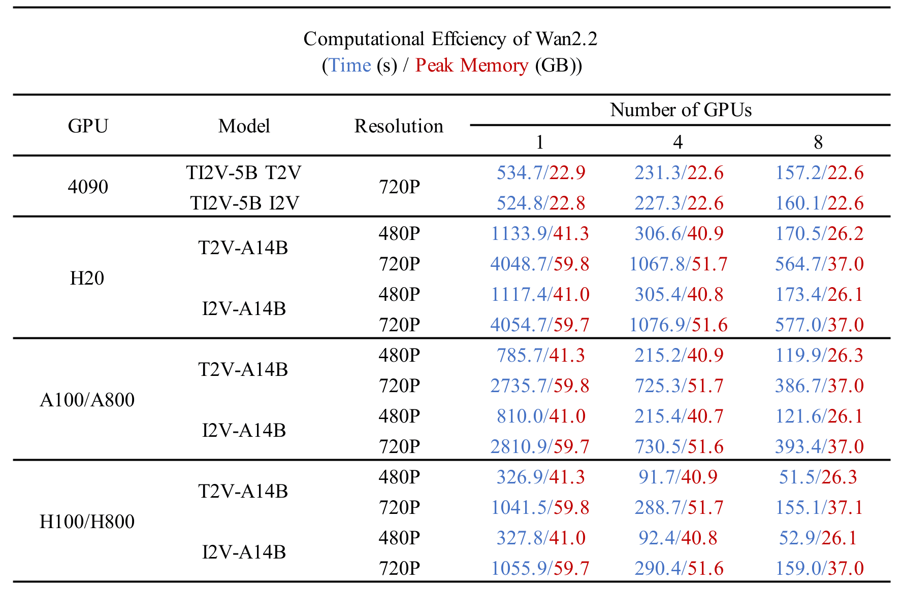 Wan2.2 T2V A14B
