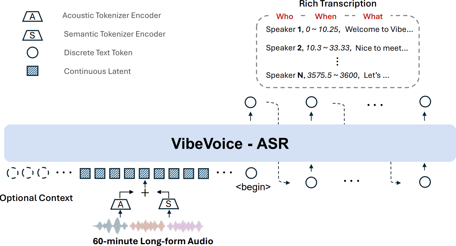 VibeVoice ASR