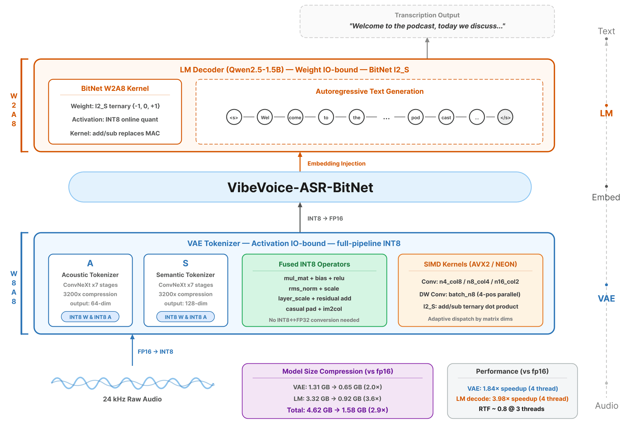 VibeVoice ASR BitNet