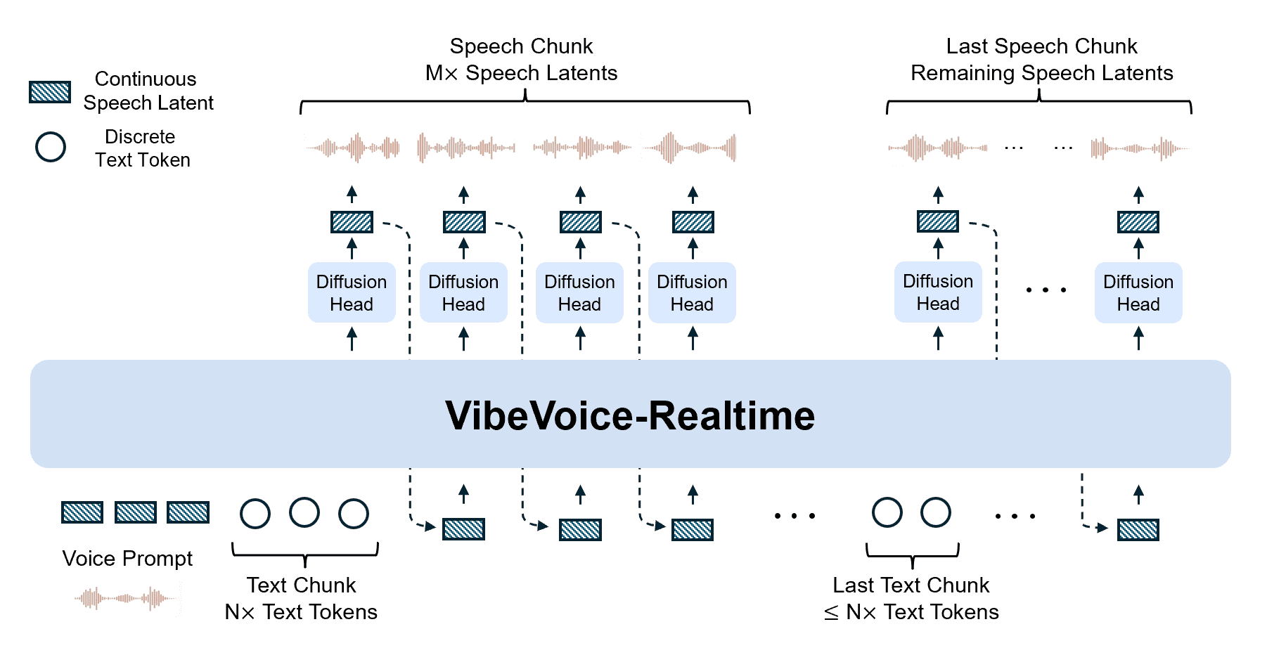 VibeVoice Realtime 0.5B