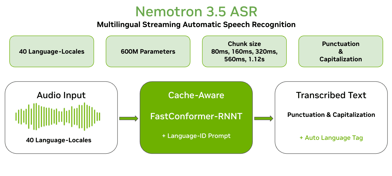 Nemotron 3.5 ASR Streaming 0.6B