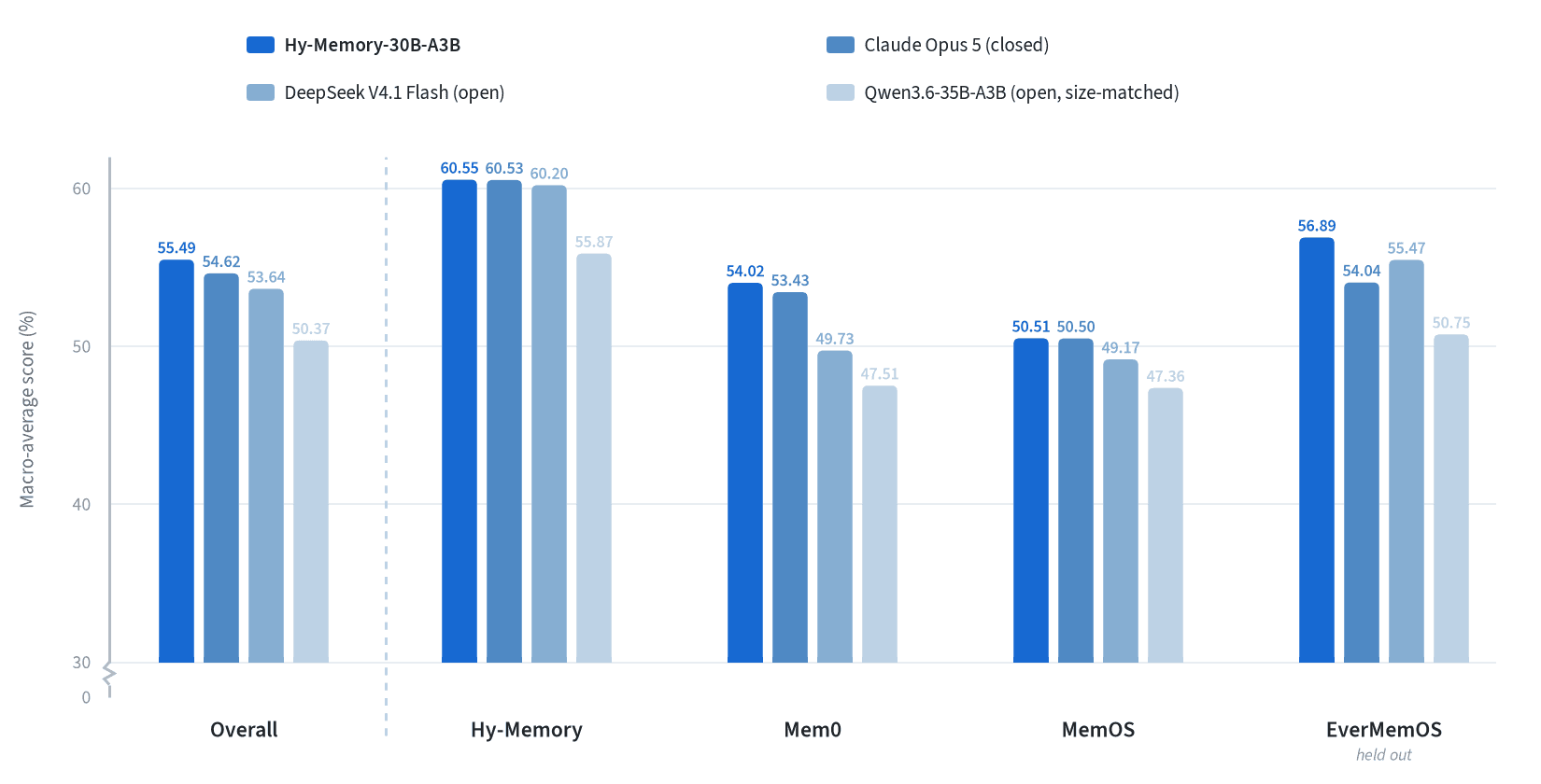 Hy-Memory 30B-A3B