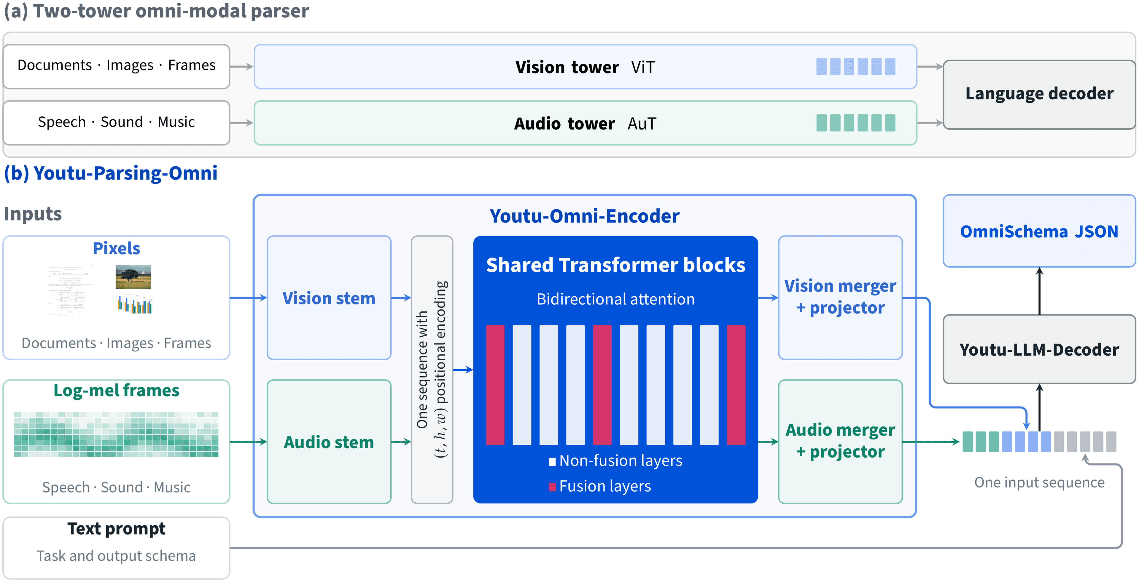Youtu-Parsing-Omni