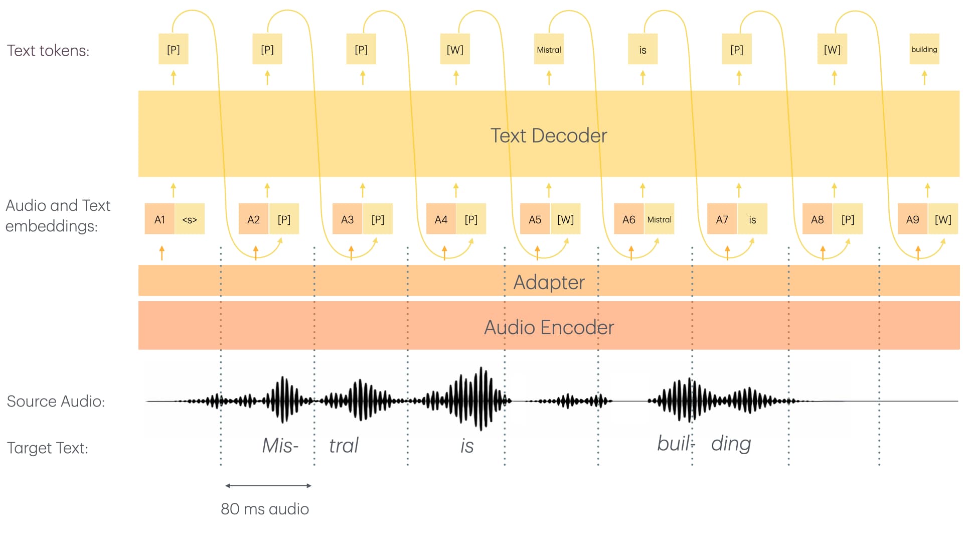 Voxtral Mini 4B Realtime