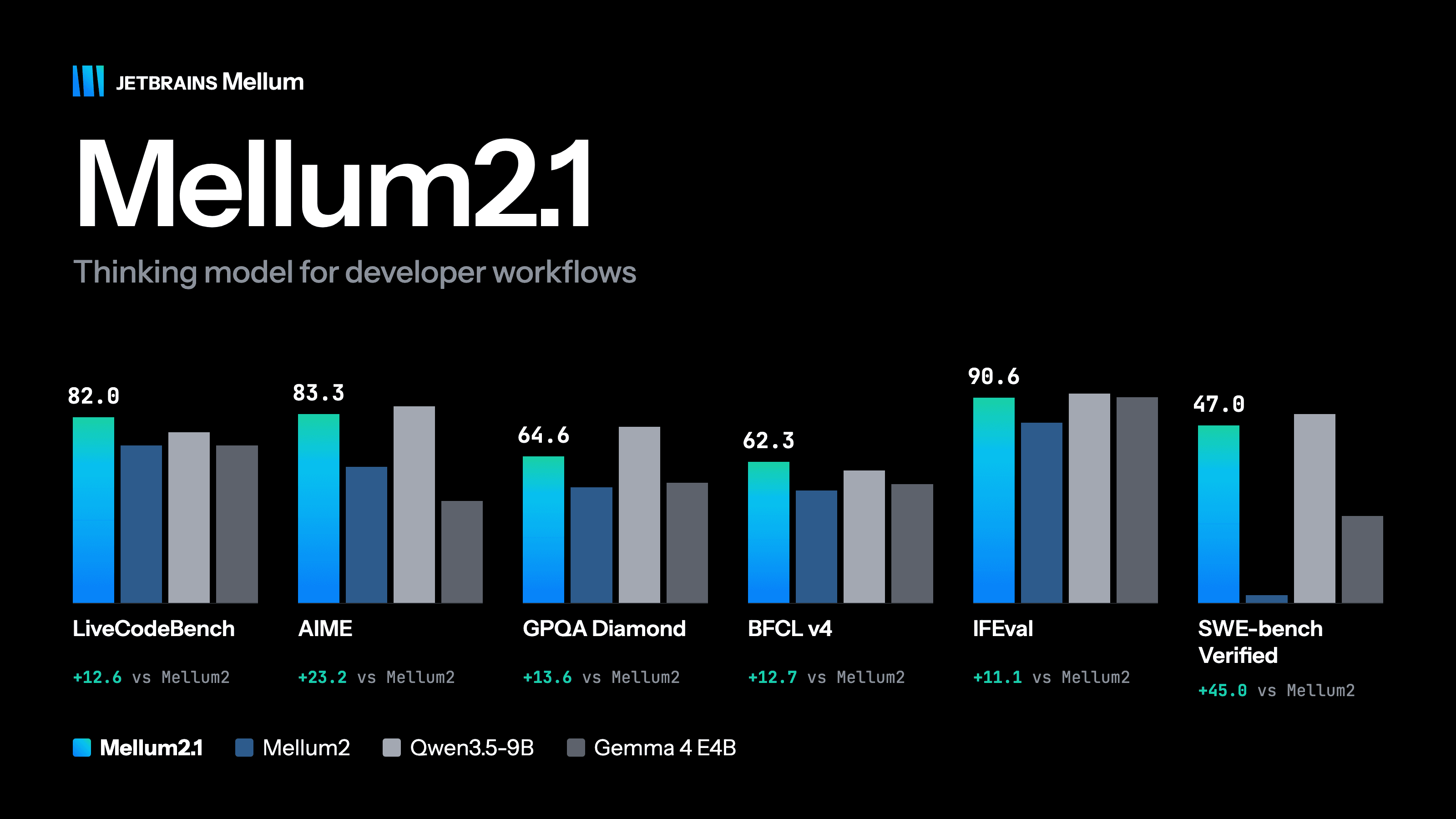 Mellum2.1-12B-A2.5B-Thinking