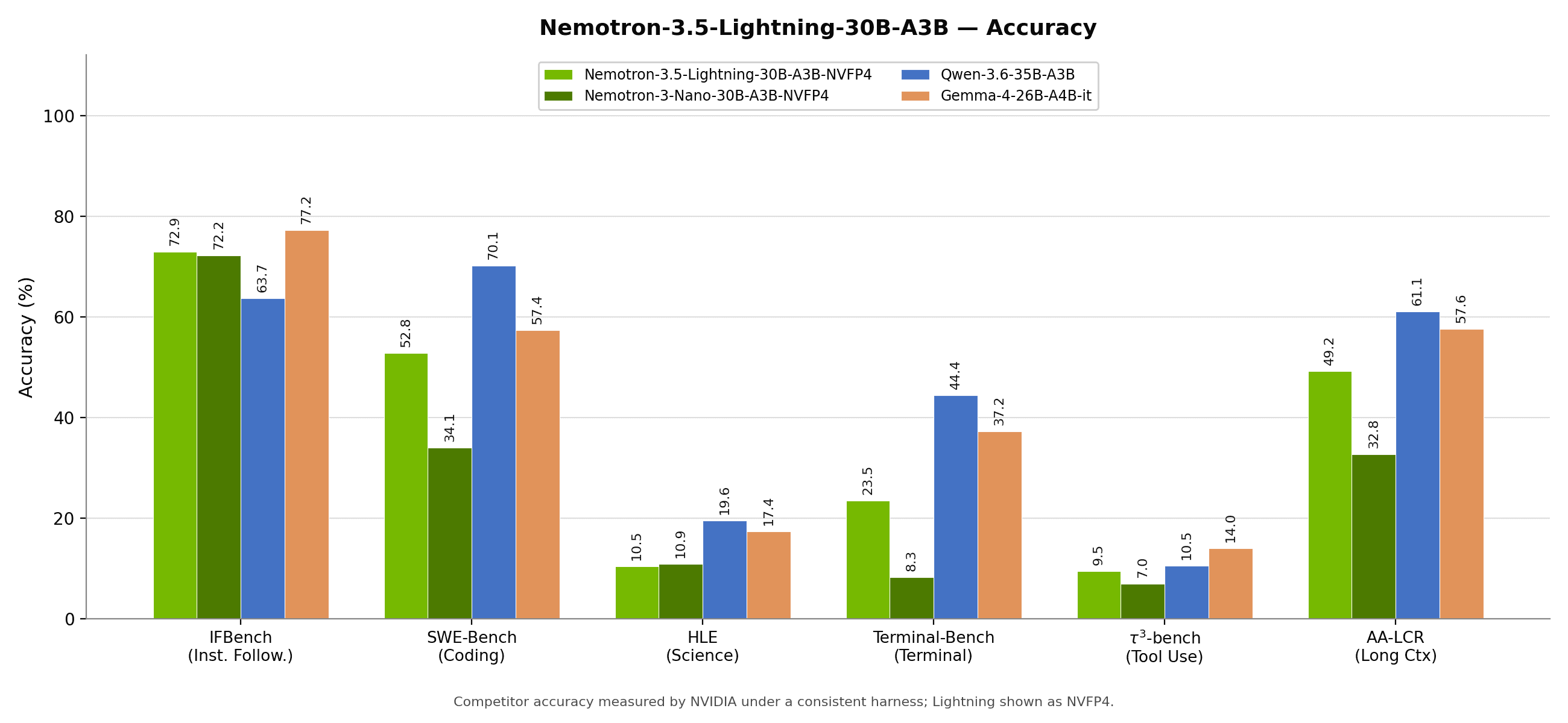 Nemotron-3.5-Lightning-30B-A3B