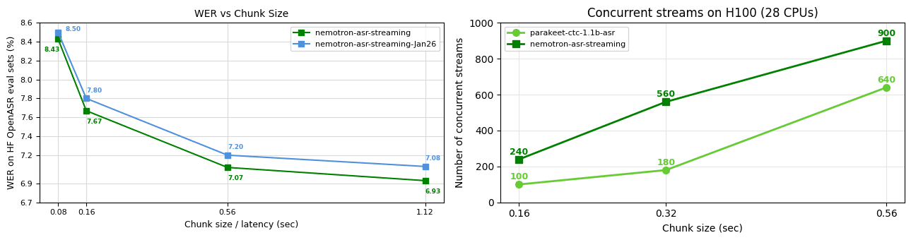 Nemotron Speech Streaming EN 0.6B