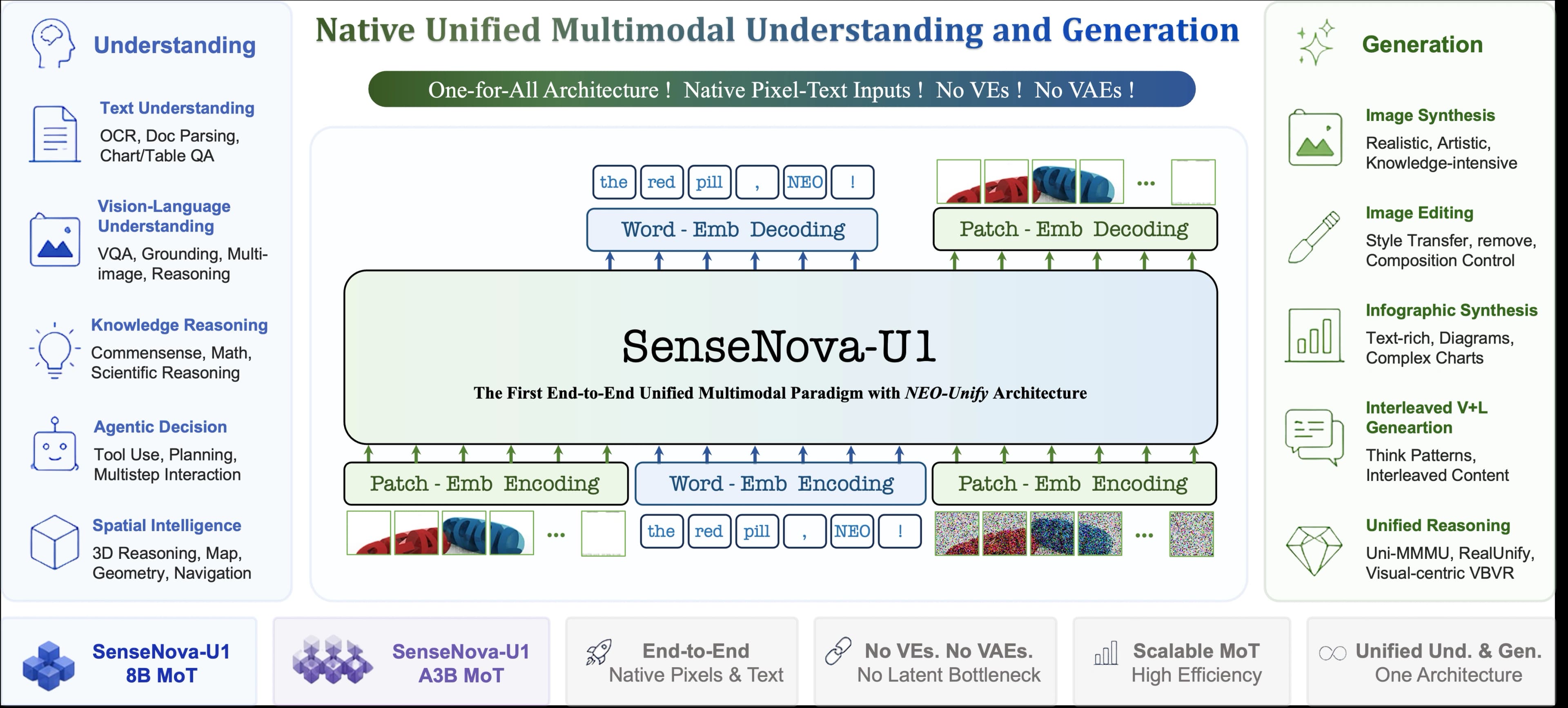 SenseNova U1 8B MoT Infographic