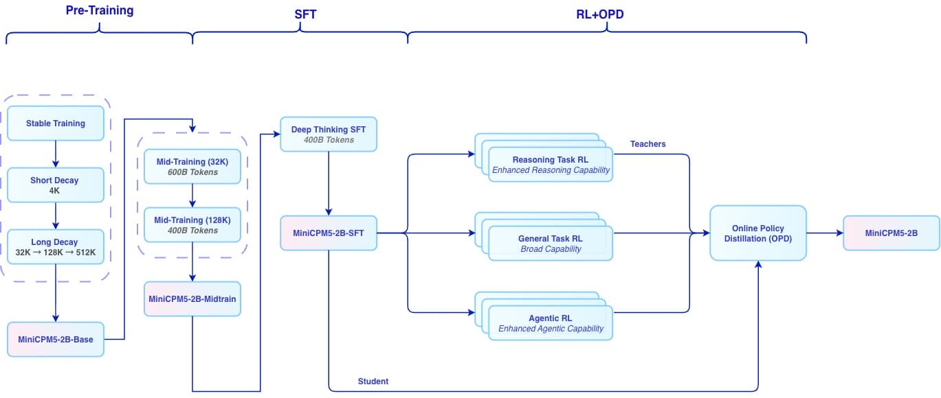 MiniCPM5-2B