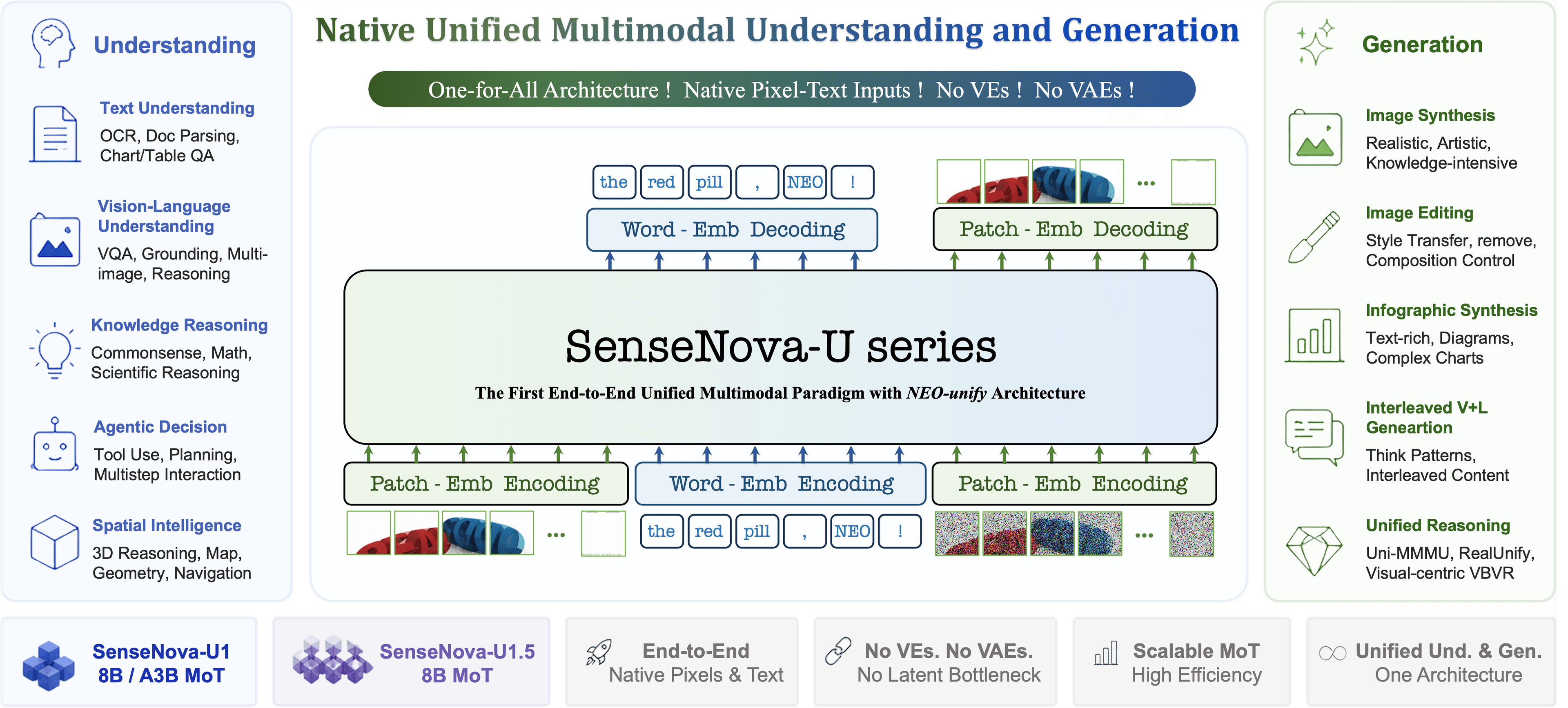 SenseNova-U1.5-8B-MoT