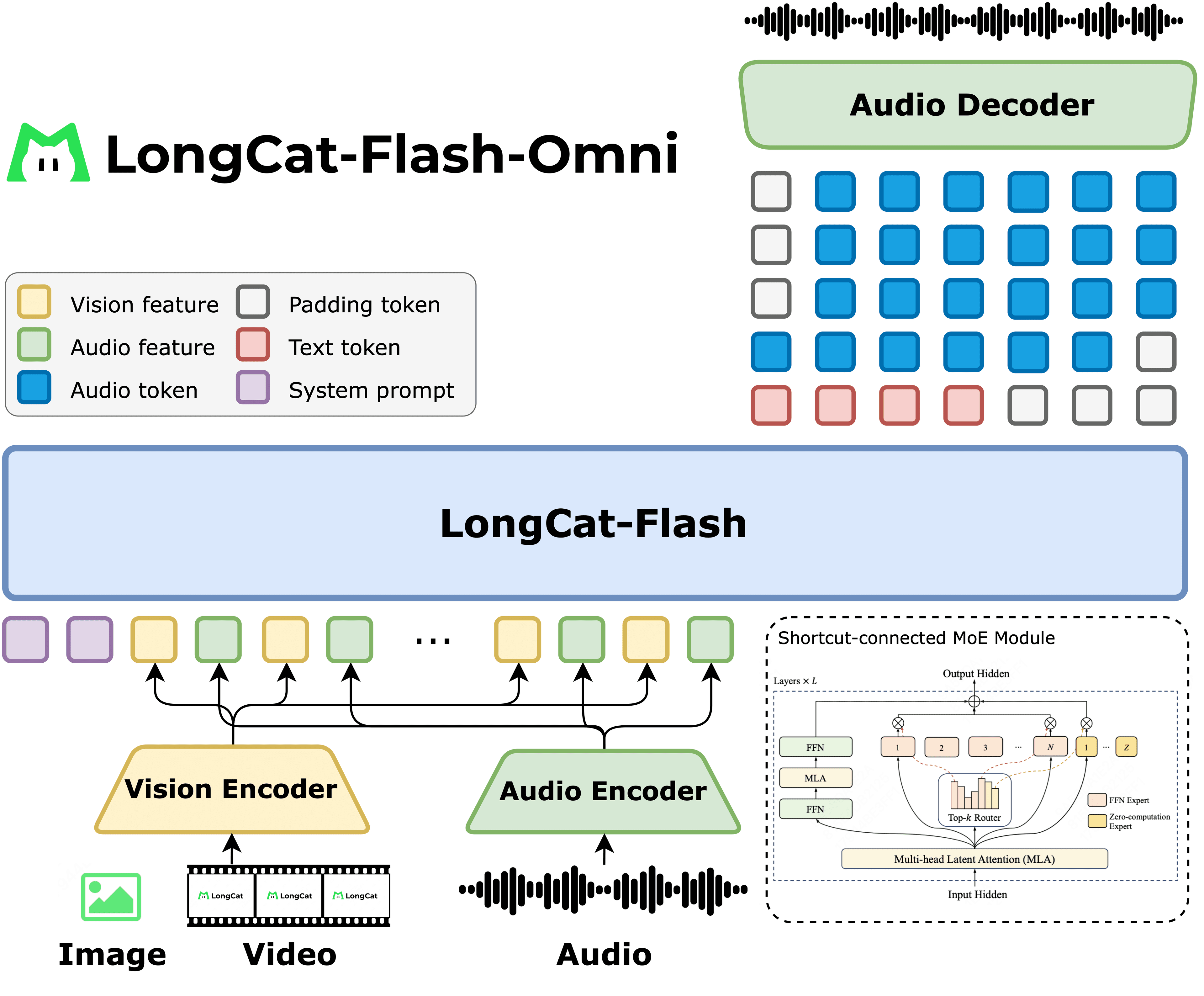 LongCat-Flash-Omni